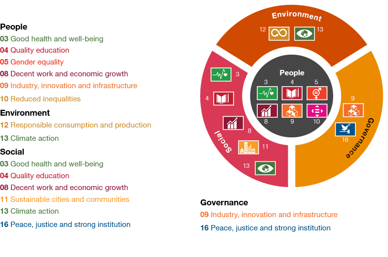 Corporate Sustainability Report (FY 2022) PwC Philippines