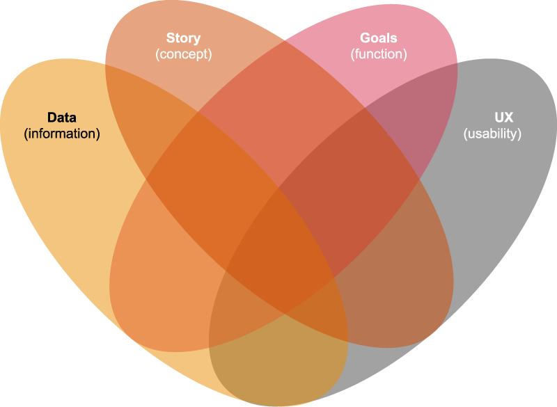 Data and AI outcomes