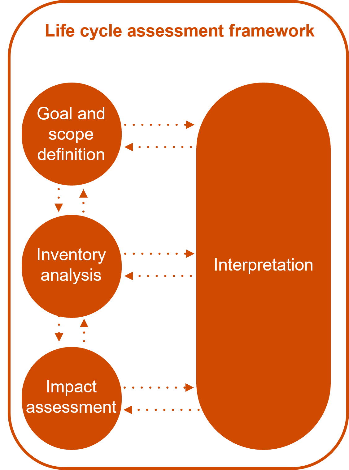 Life Cycle Assessment