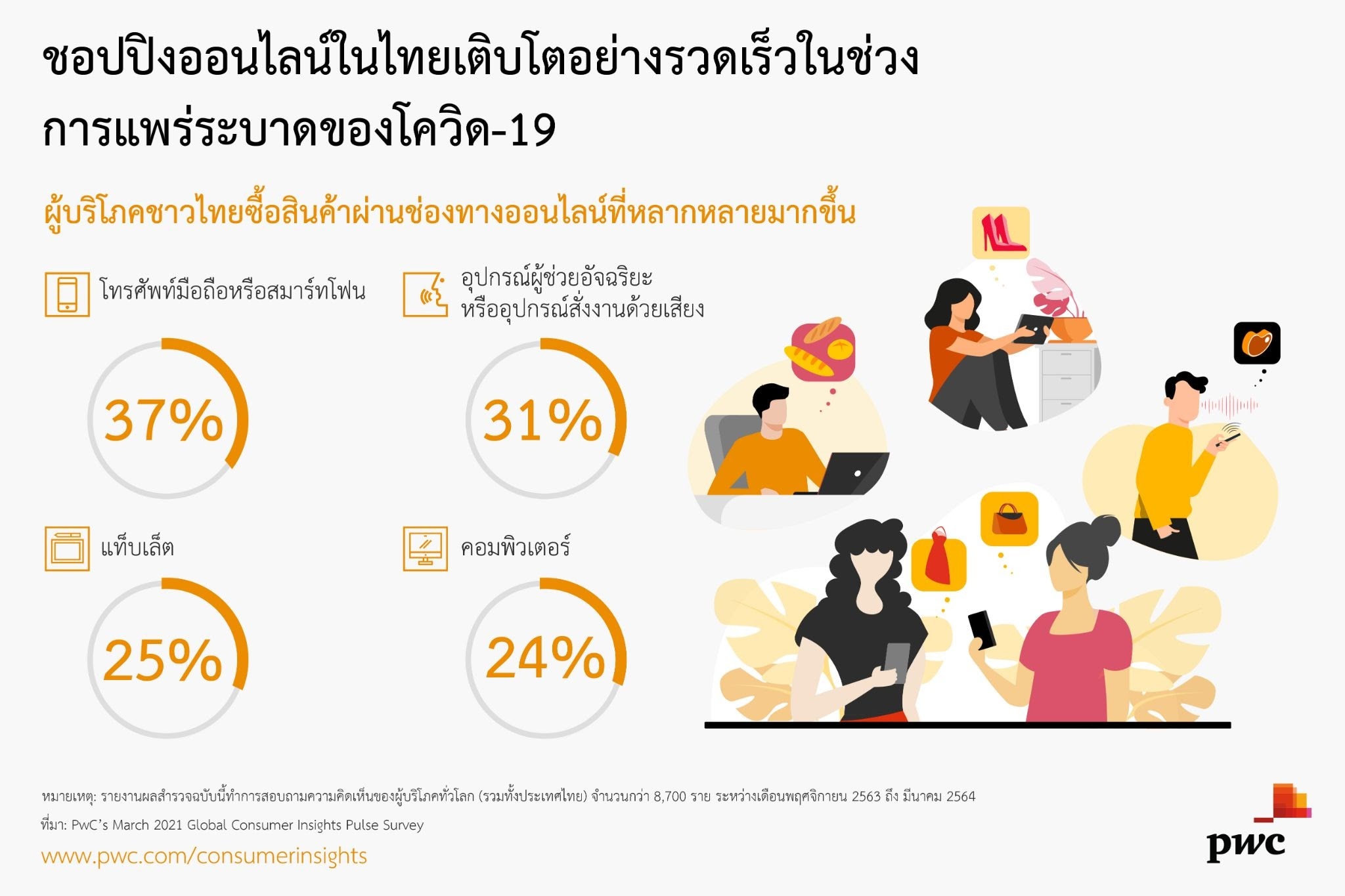 เจาะพฤติกรรมผู้บริโภคไทยที่เปลี่ยนไปในยุคโควิด 19 