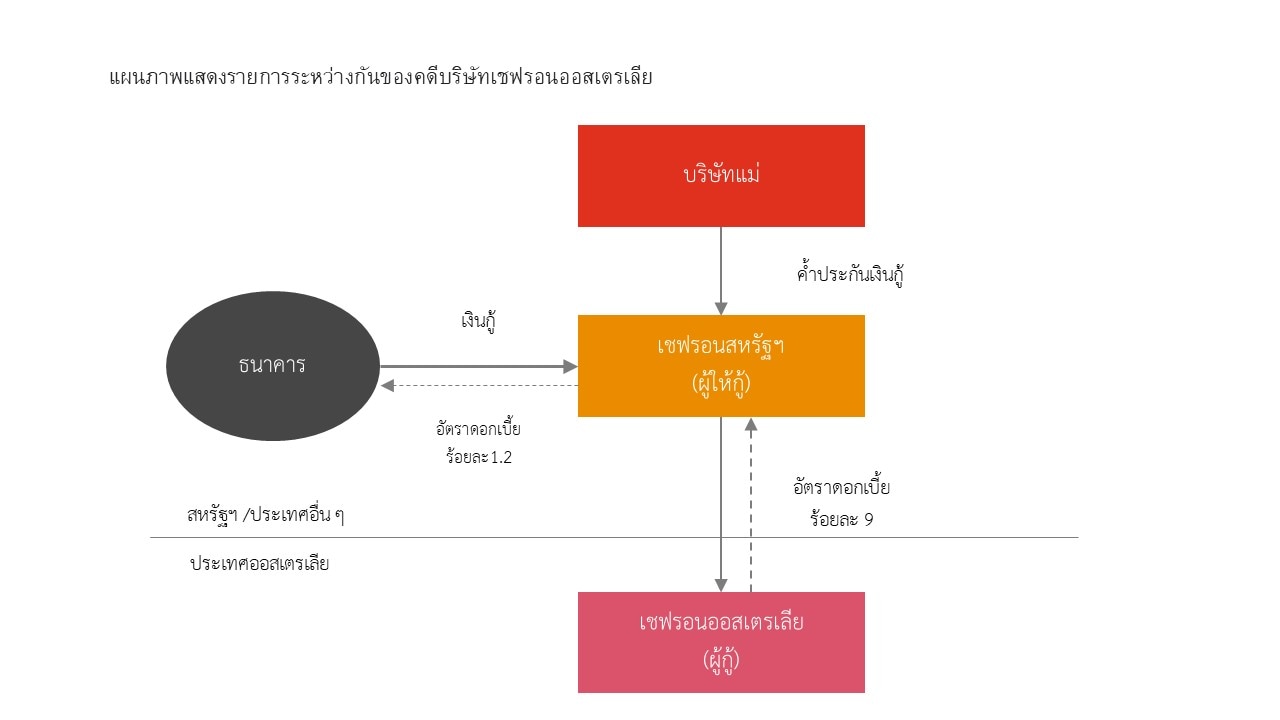 แนวทางการตั้งราคาโอนสำหรับธุรกรรมทางการเงิน ตอนที่ 2 - ข้อควรระวังใน การจัดทำข้อตกลงการกู้ยืมเงินระหว่างกันภายในกลุ่มบริษัท