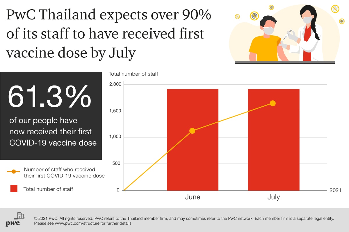 PwC Thailand Arranges COVID 19 Vaccines For Employees   Vaccine Eng 1 