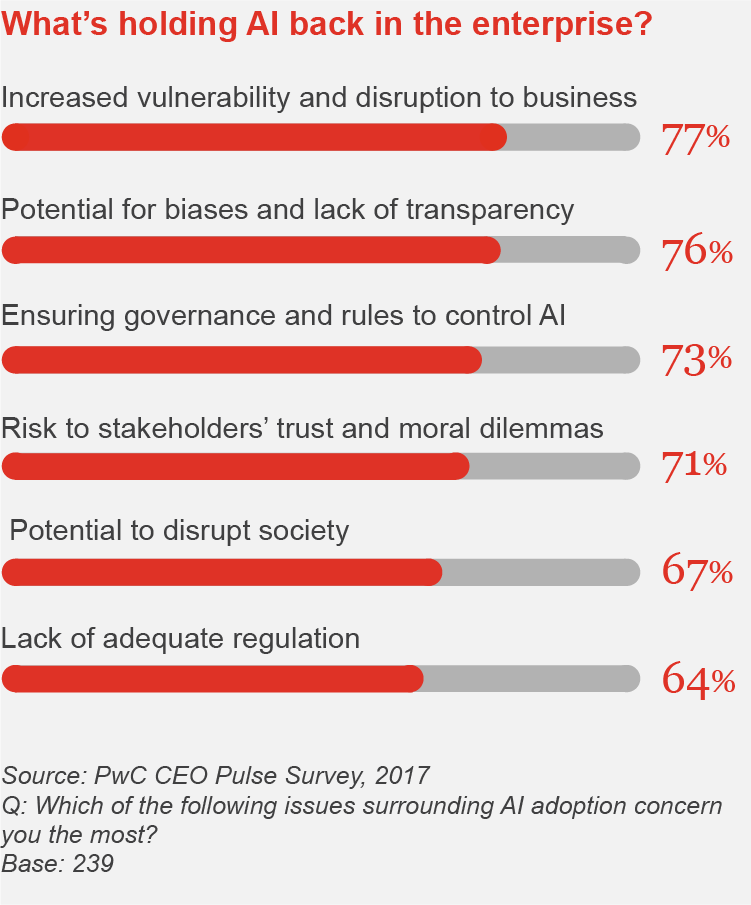 What To Expect From Artificial Intelligence Ai In 2018 Pwc 2101