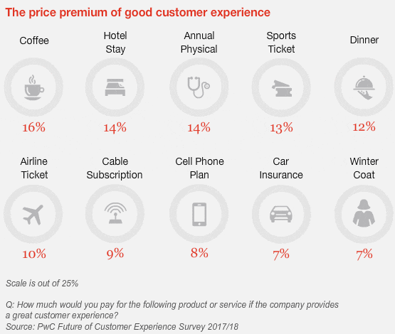 Customer experience is everything: PwC