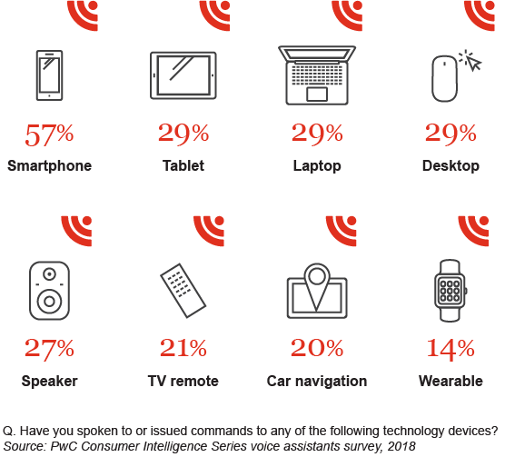 The impact of voice assistants on consumer behavior: PwC