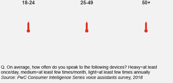 The impact of voice assistants on consumer behavior: PwC