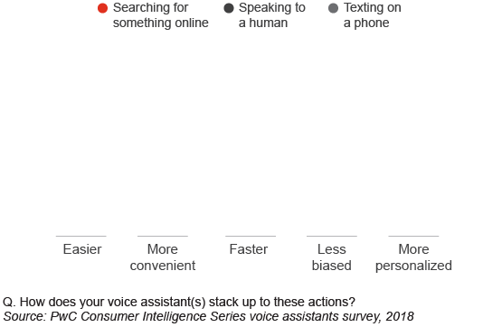 How do voice assistants stack up?
