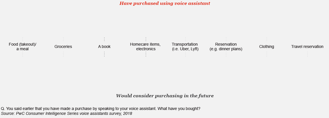 Have purchased using voice assistant