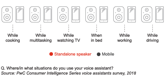 Big tech's problem with voice assistants