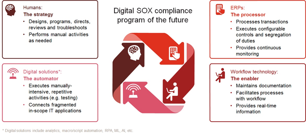 Making Digital Sox Compliance A Reality Pwc 7830