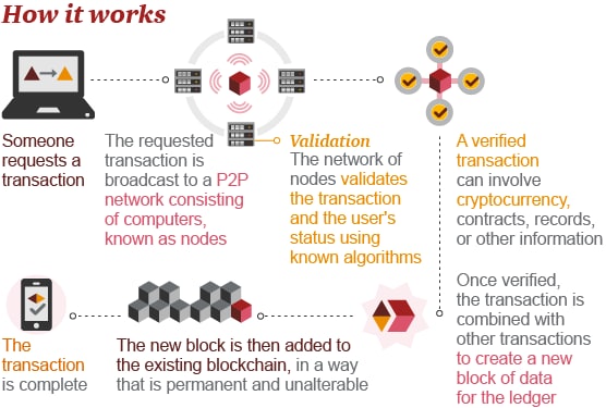 blockchain how it works
