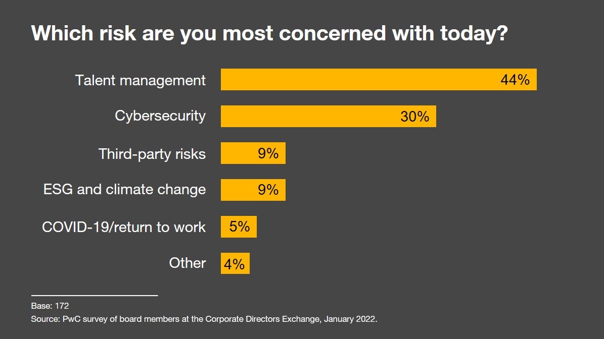 Talent was top of mind at this year’s Corporate Directors Exchange PwC