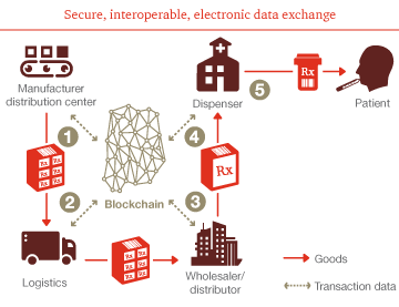 blockchain for controlled prescribing