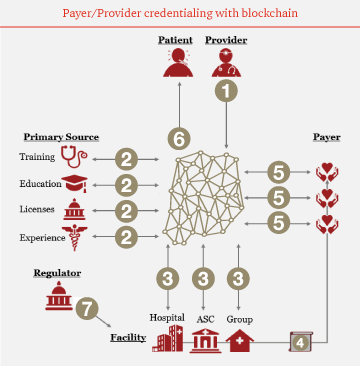 blockchain for controlled prescribing