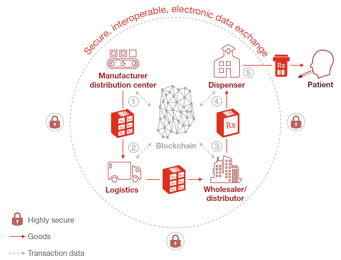 blockchain for controlled prescribing