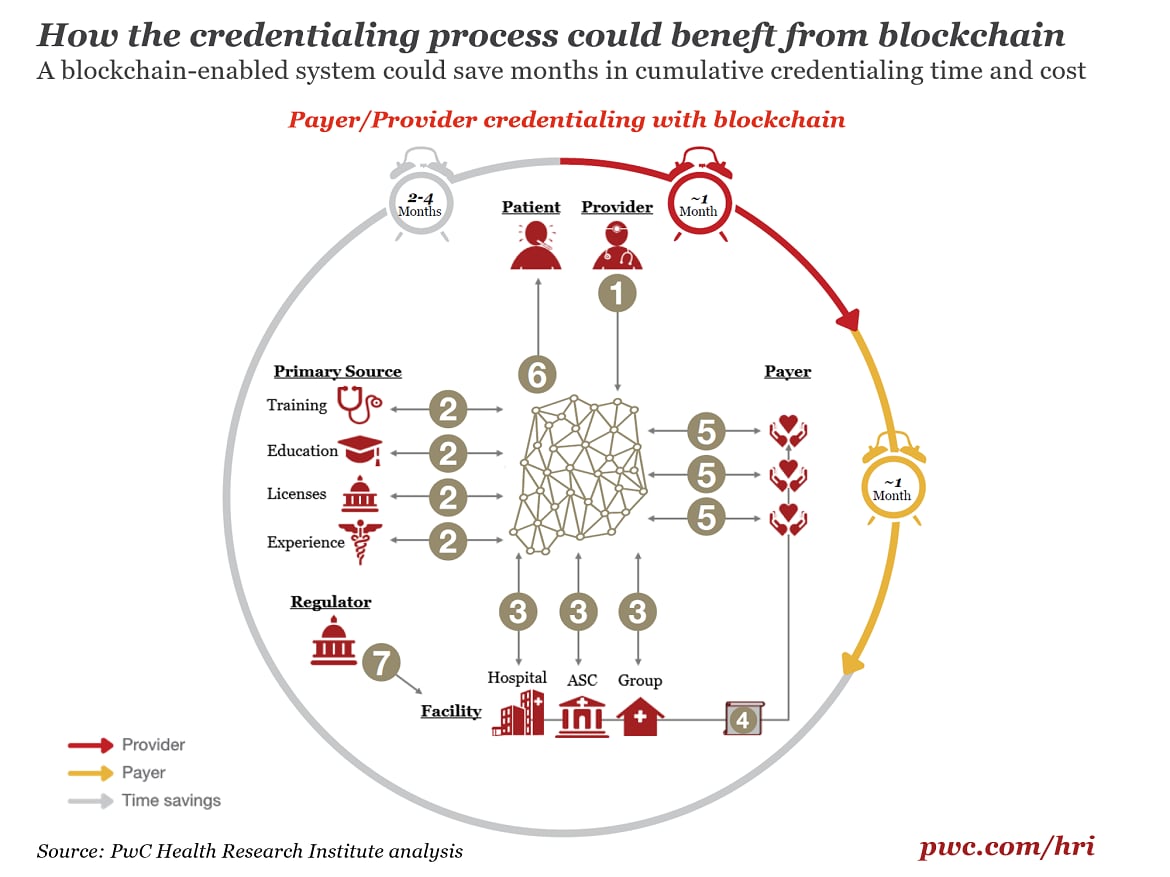 blockchain for credentialing