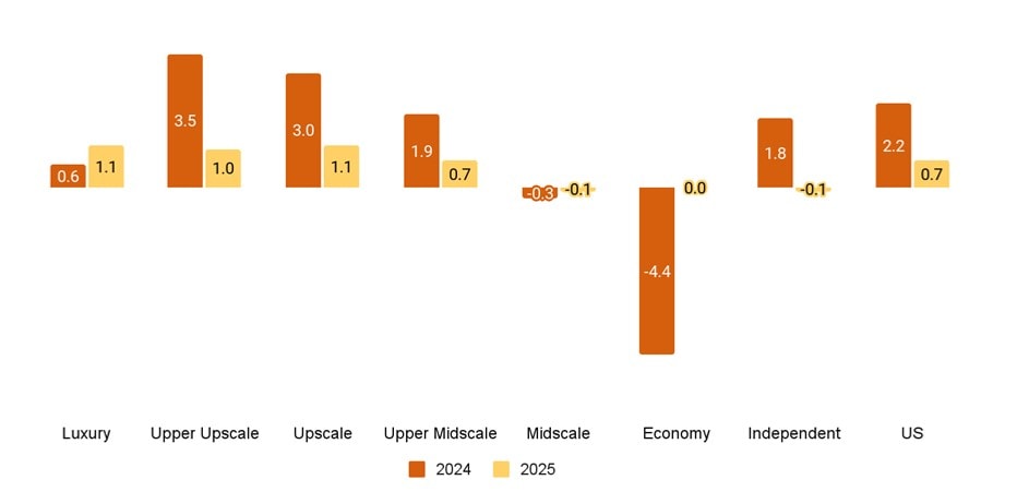 US hospitality chart