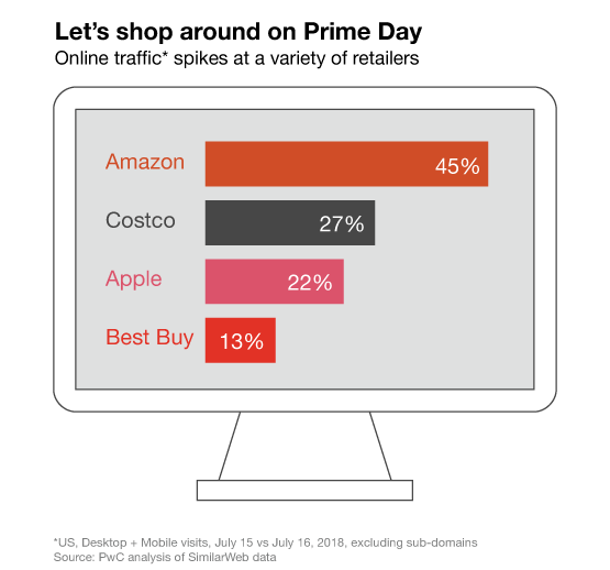 Prime Day 19 Expanding The Reach Of Amazon Prime Membership Pwc