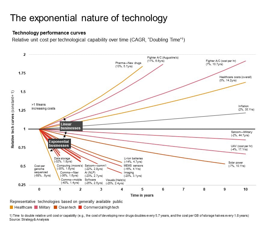 Strategy in the age of technology disruption PwC