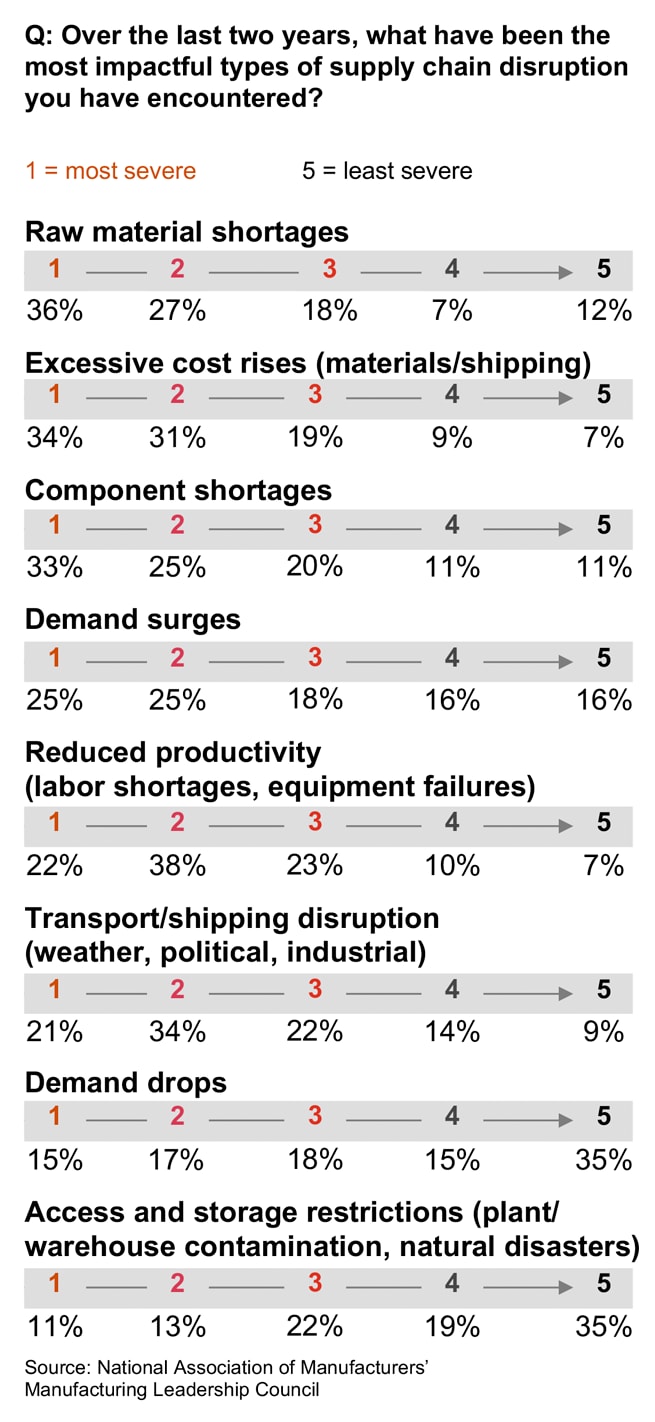 Creating a resilient and agile manufacturing supply chain: PwC