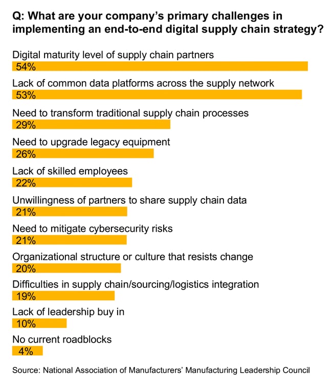 Creating a resilient and agile manufacturing supply chain: PwC