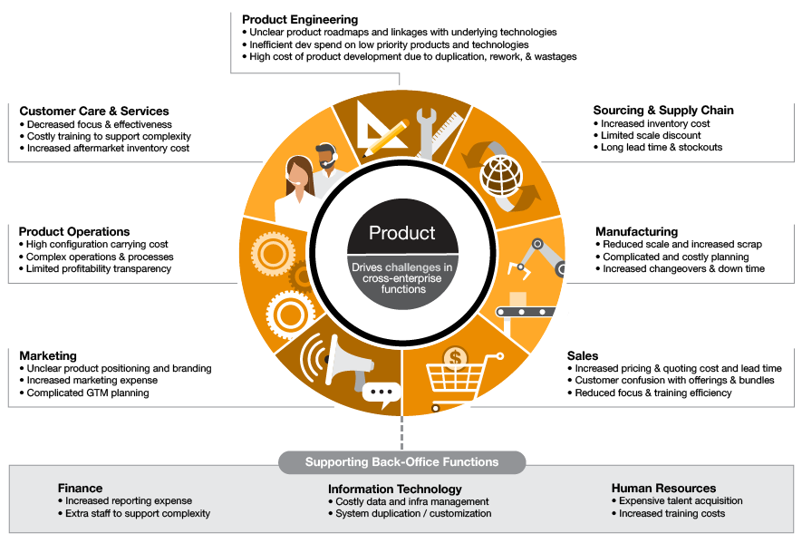 Product Complexity In Manufacturing Pwc