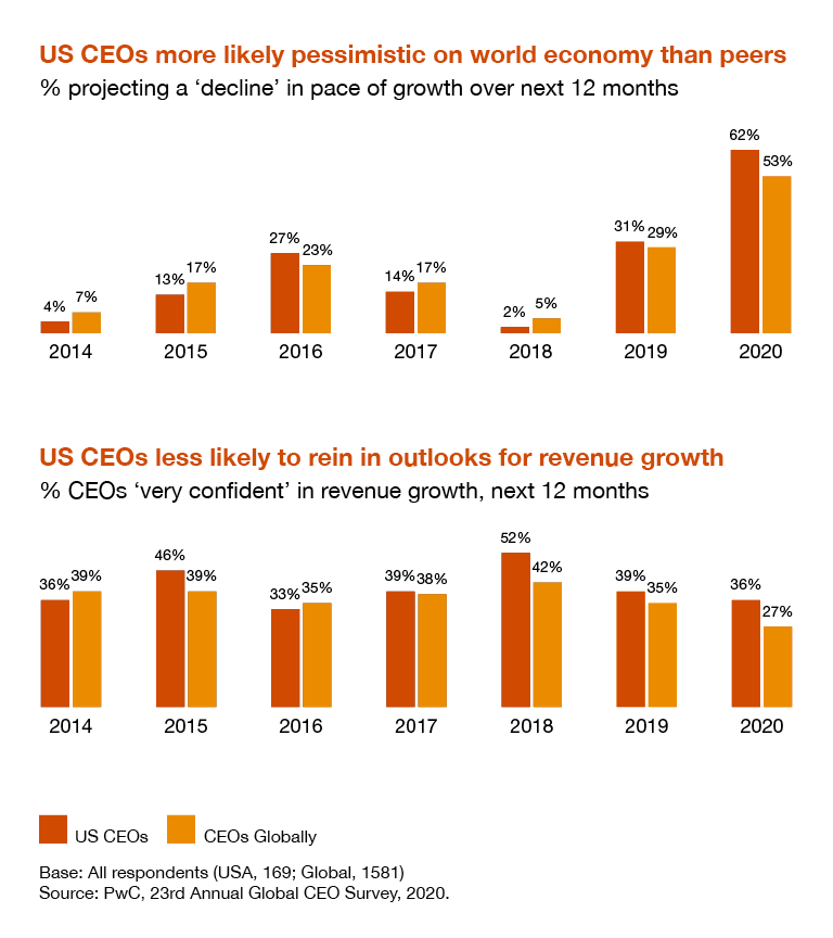 2020 US CEO Survey: Key Findings: PwC