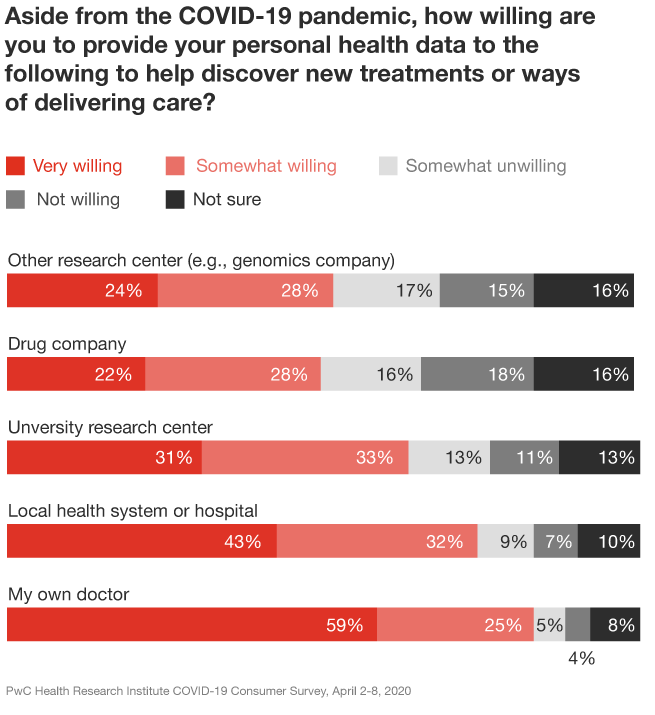 How COVID-19 Is Changing Consumer Health Behavior: PwC