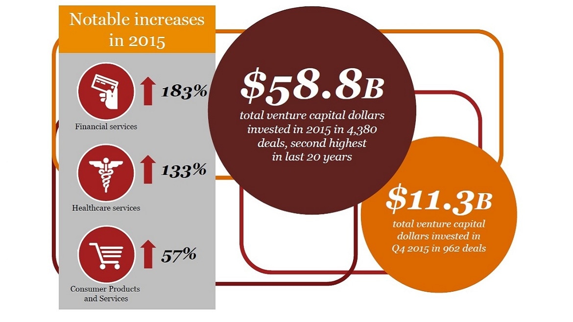 $58.8 Billion in Venture Capital Invested Across U.S. in 2015, According to the MoneyTree™ Report$58.8 Billion in Venture Capital Invested Across U.S. in 2015, According to the MoneyTree™ Report - 웹