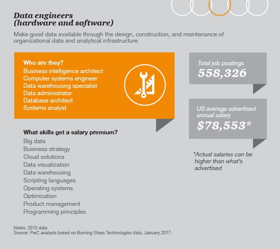 Data Science And Analytics Job Market Predictions Pwc