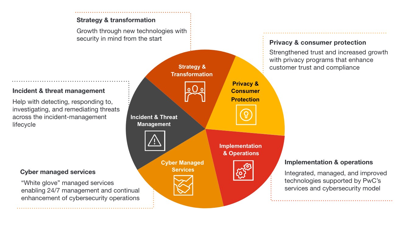 Amazon Web Services Aws And Digital Trust Pwc