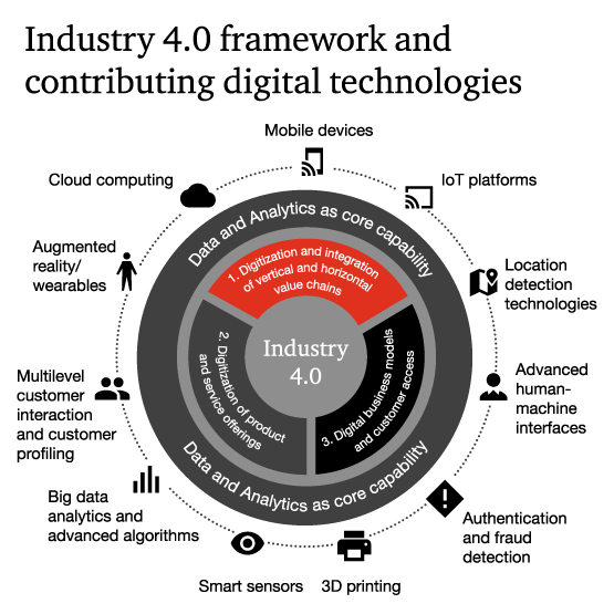 Framework 0.7 6. Industry 4.0. Rami4.0.