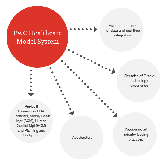 Introducing PwC Healthcare Model System PwC
