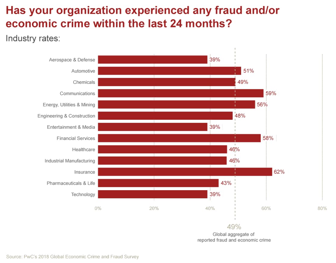 Global Economic Crime And Fraud Survey 2018 Industry Insights Pwc - industry insights on pwc s 2018 global economic crime and fraud survey