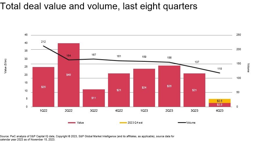 Chemicals: US Deals 2024 Outlook: PwC