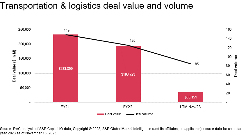 Logistics and Transportation