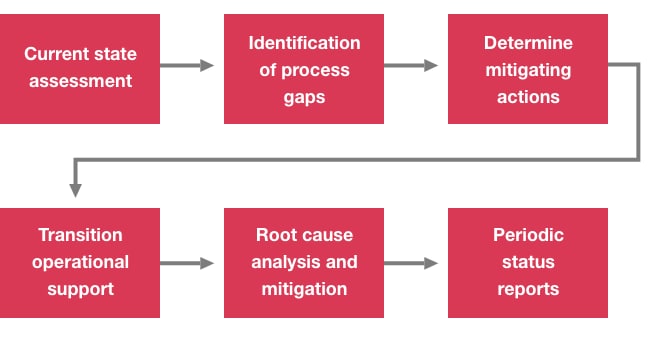 Identity Operations – Cyber Managed Services: PwC