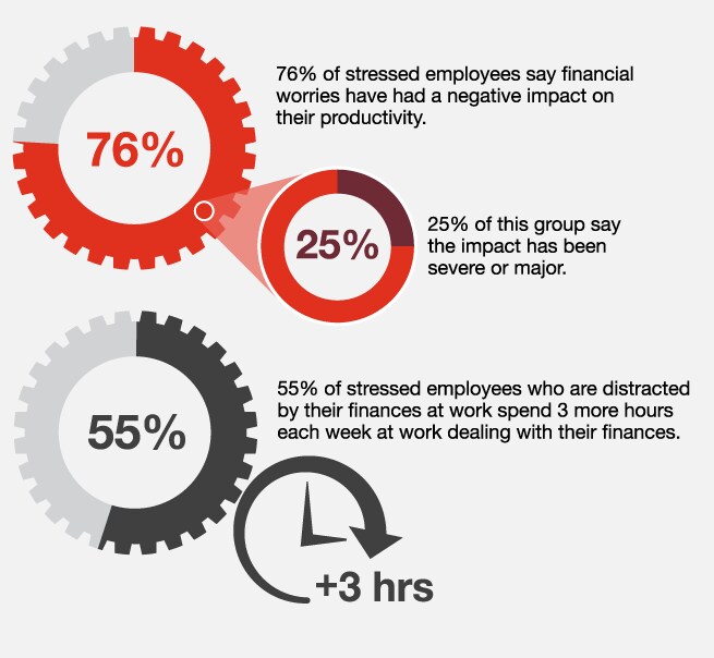 2022 PwC Employee Financial Wellness Survey: PwC