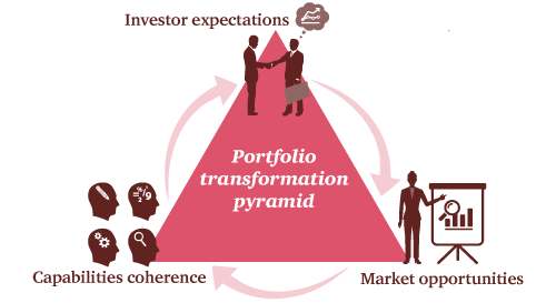 Driving Strategic Deals With Portfolio Transformation: PwC