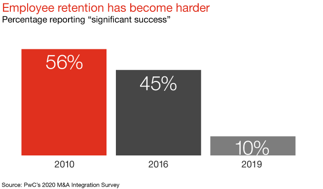 Evolving with agility: PwC’s 2020 M&A Integration Survey: PwC